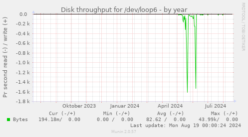 Disk throughput for /dev/loop6