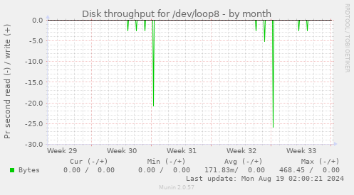 Disk throughput for /dev/loop8