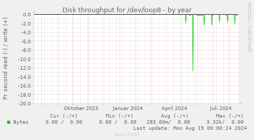 Disk throughput for /dev/loop8