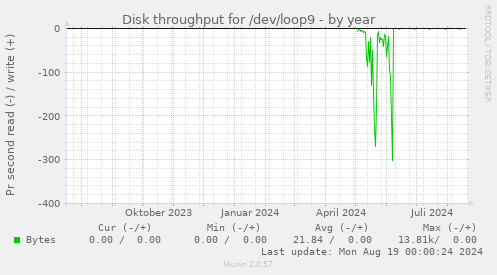 Disk throughput for /dev/loop9