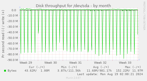 Disk throughput for /dev/sda