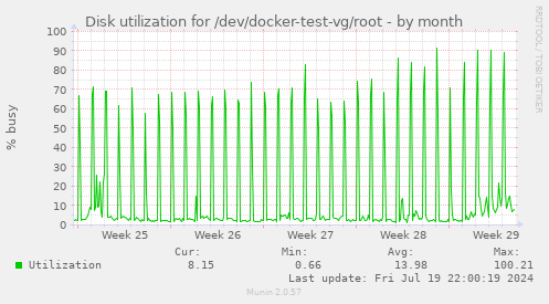 Disk utilization for /dev/docker-test-vg/root