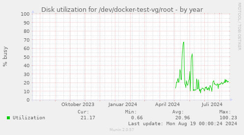 Disk utilization for /dev/docker-test-vg/root