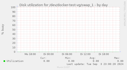 Disk utilization for /dev/docker-test-vg/swap_1