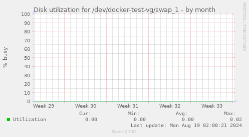 Disk utilization for /dev/docker-test-vg/swap_1