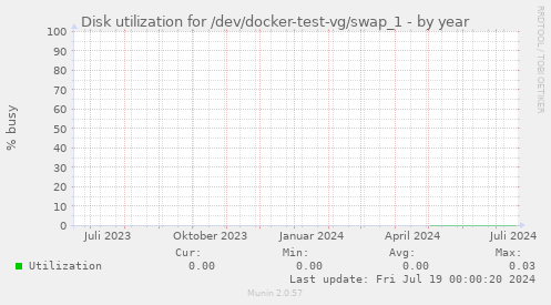 Disk utilization for /dev/docker-test-vg/swap_1