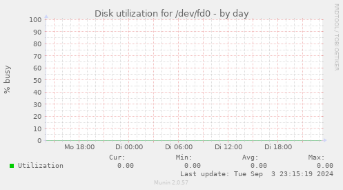 Disk utilization for /dev/fd0