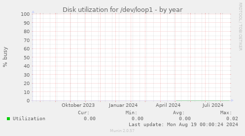 Disk utilization for /dev/loop1