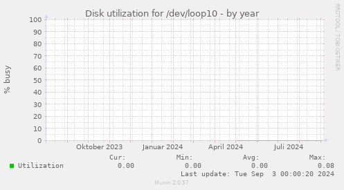 Disk utilization for /dev/loop10