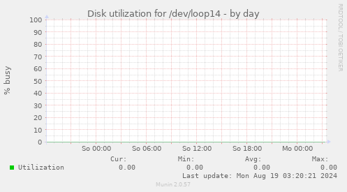 Disk utilization for /dev/loop14