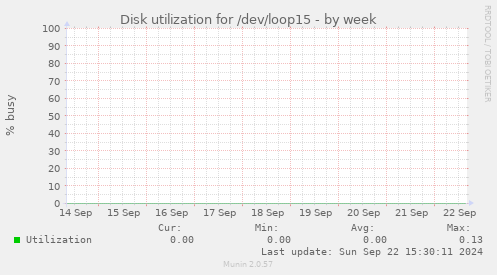 Disk utilization for /dev/loop15