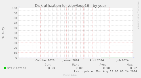 Disk utilization for /dev/loop16