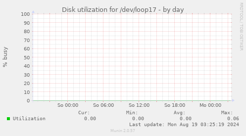 Disk utilization for /dev/loop17