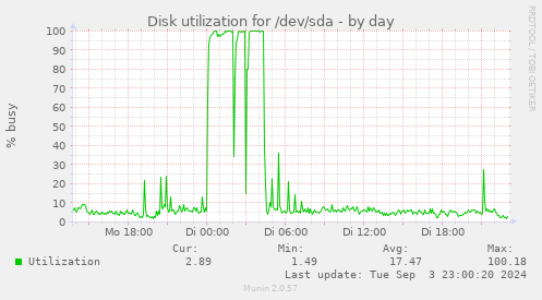 Disk utilization for /dev/sda