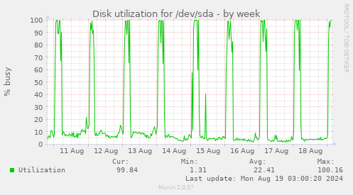 Disk utilization for /dev/sda