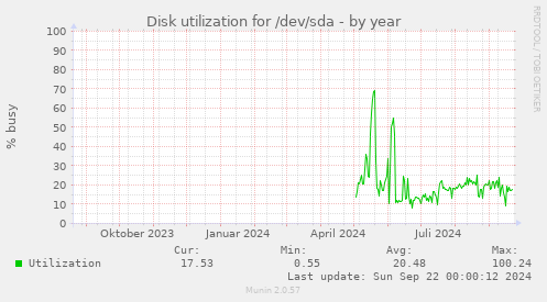 Disk utilization for /dev/sda