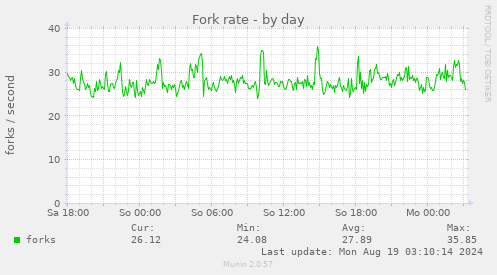 Fork rate