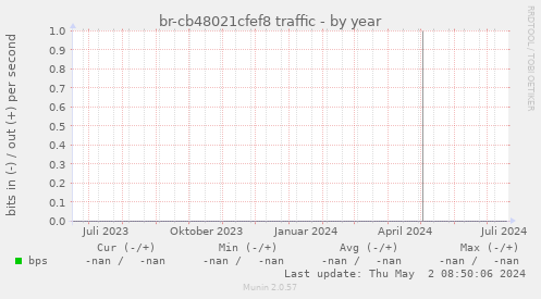 br-cb48021cfef8 traffic