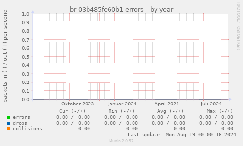 br-03b485fe60b1 errors