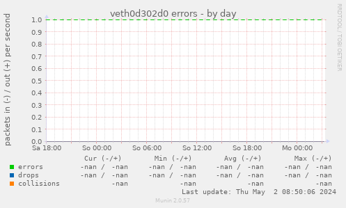 veth0d302d0 errors