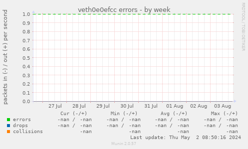 veth0e0efcc errors