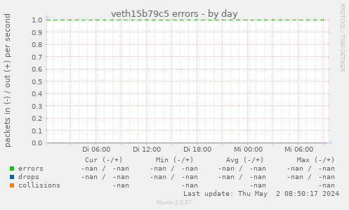 veth15b79c5 errors