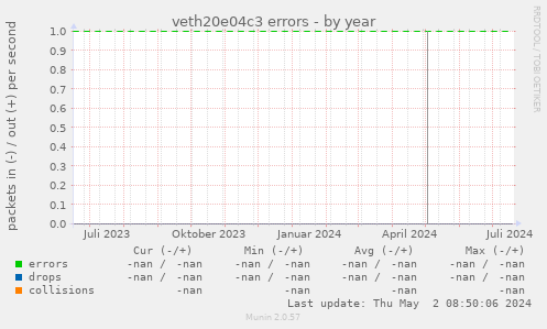 veth20e04c3 errors