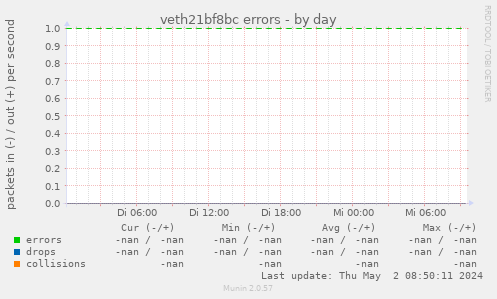 veth21bf8bc errors
