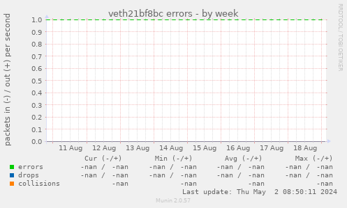 veth21bf8bc errors