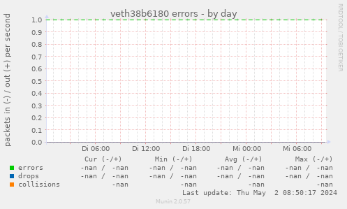 veth38b6180 errors