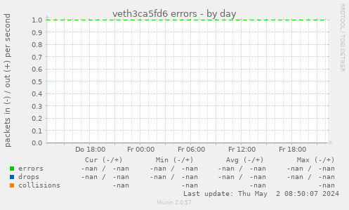 veth3ca5fd6 errors