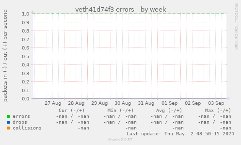 veth41d74f3 errors