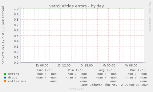 veth506fdde errors