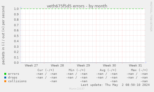 veth675f5d5 errors