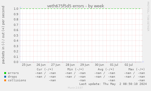 veth675f5d5 errors