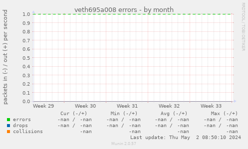 veth695a008 errors