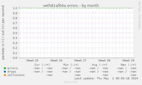veth81af04a errors