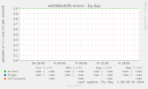 veth86e45f0 errors