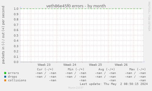 veth86e45f0 errors