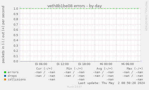 veth8b1be08 errors