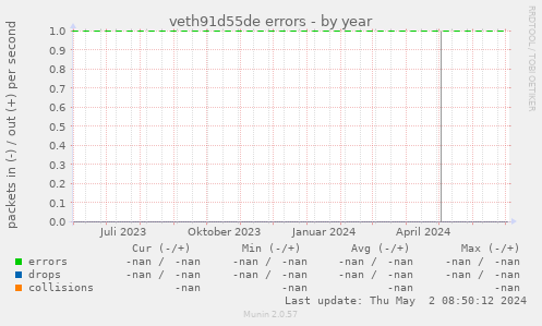 veth91d55de errors
