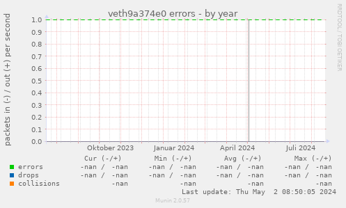 veth9a374e0 errors