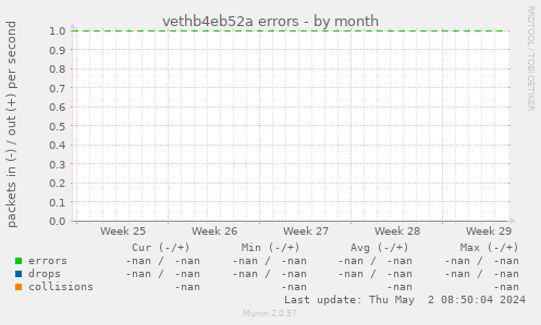 vethb4eb52a errors