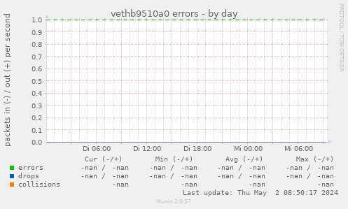 vethb9510a0 errors