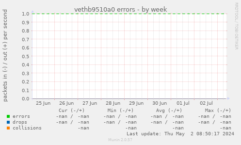 vethb9510a0 errors