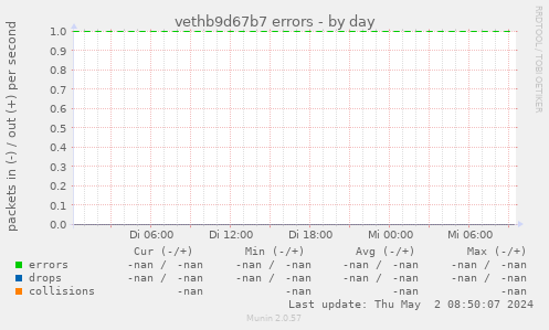 vethb9d67b7 errors