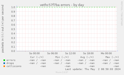 vethc57f7ba errors