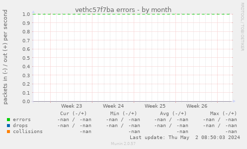 vethc57f7ba errors