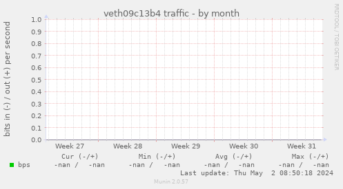 veth09c13b4 traffic