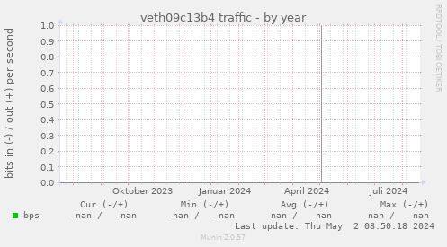 veth09c13b4 traffic